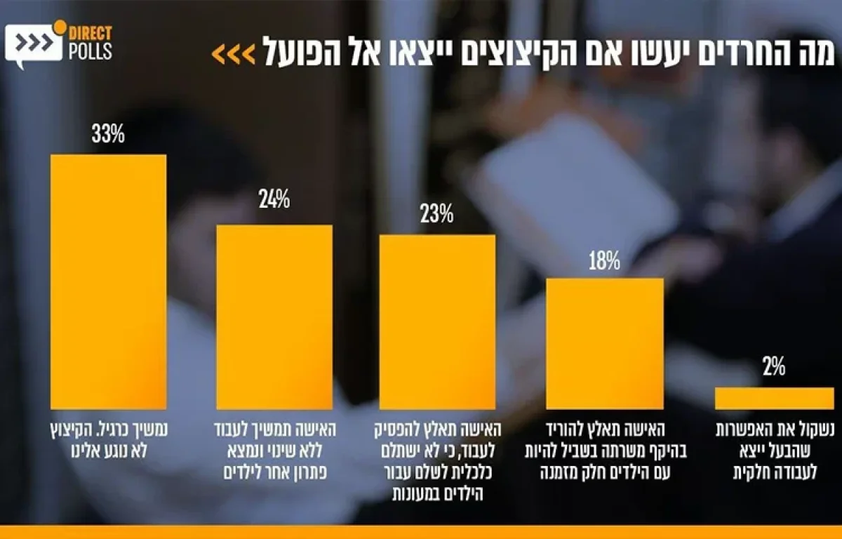 הסקר גילה: רק 2% ענו כי שוקלים לעבוד בעקבות גזירת המעונות