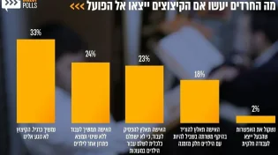 הסקר גילה: רק 2% ענו כי שוקלים לעבוד בעקבות גזירת המעונות