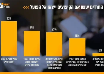 הסקר גילה: רק 2% ענו כי שוקלים לעבוד בעקבות גזירת המעונות