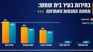 סקר ׳דיירקט פולס׳: מי מנצח בסיבוב הראשון בבית שמש?&nbsp; 