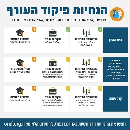 הנחיות פיקוד העורף המעודכנות הנחיות פיקוד העורף המעודכנות