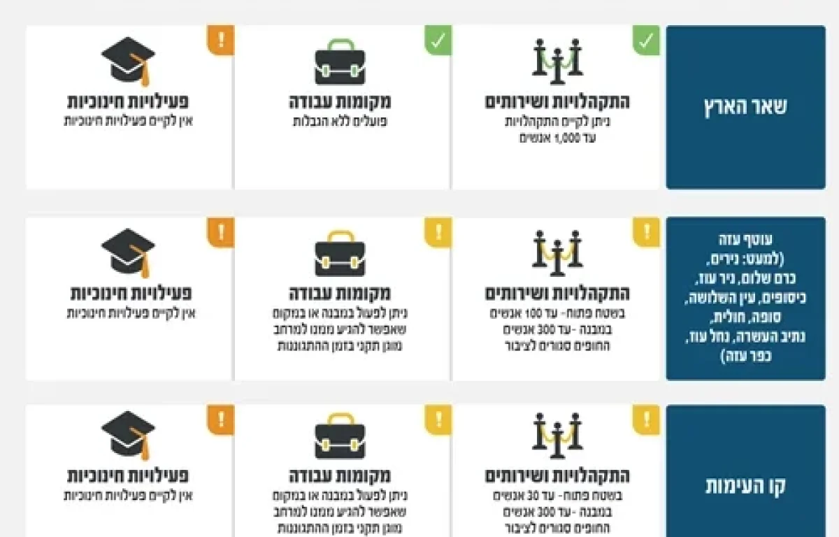 הנחיות פיקוד העורף המעודכנות