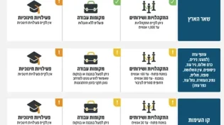 פיקוד העורף: אין לימודים, הגבלת התקהלות בכל הארץ