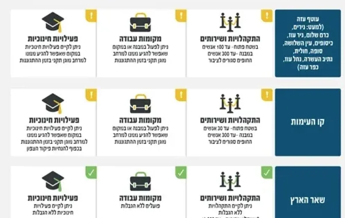 הנחיות פיקוד העורף המעודכנות הנחיות פיקוד העורף המעודכנות