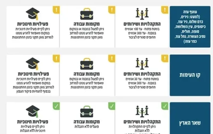 הנחיות פיקוד העורף המעודכנות
