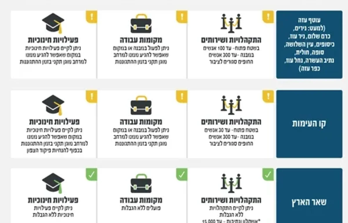 הנחיות פיקוד העורף המעודכנות