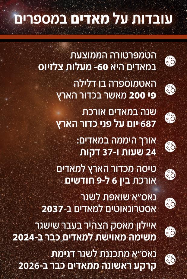 נאס''א מודיעים: אנחנו אחר חיפוש חיים במאדים