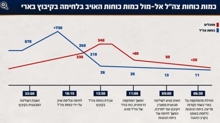 צילום: דובר צה"ל