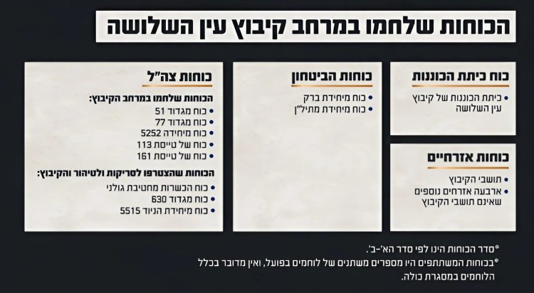 צה"ל פרסם את תחקיר עין השלושה מה-7 באוקטובר: מחבלי חמאס פרצו מהגדר – התושבים נלחמו עד טיפת הדם האחרונה צילום: דובר צה"ל