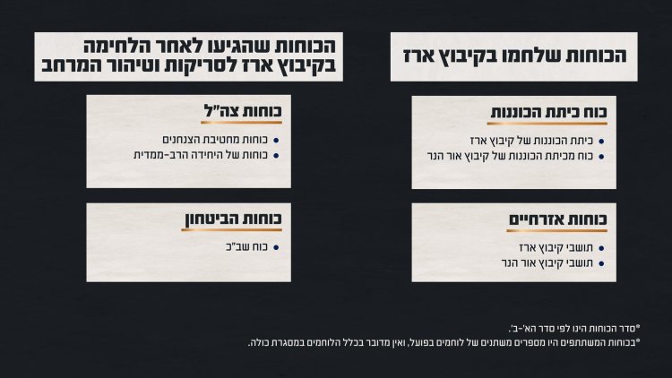 הכוחות שלחמו בקיבוץ ב- 7 באוקטובר (צילום: דובר צה"ל)