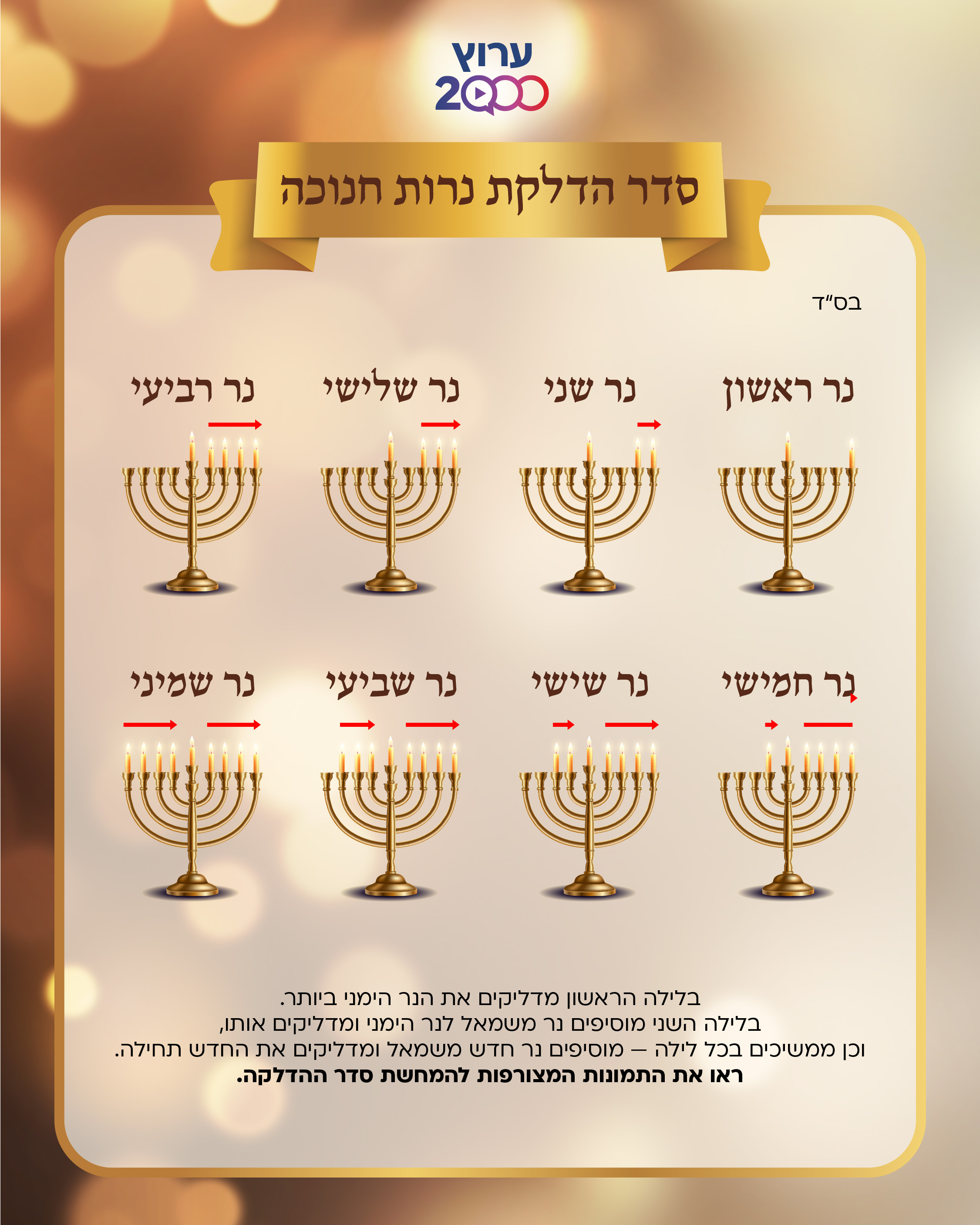 סדר הדלקת הנרות בכל יום