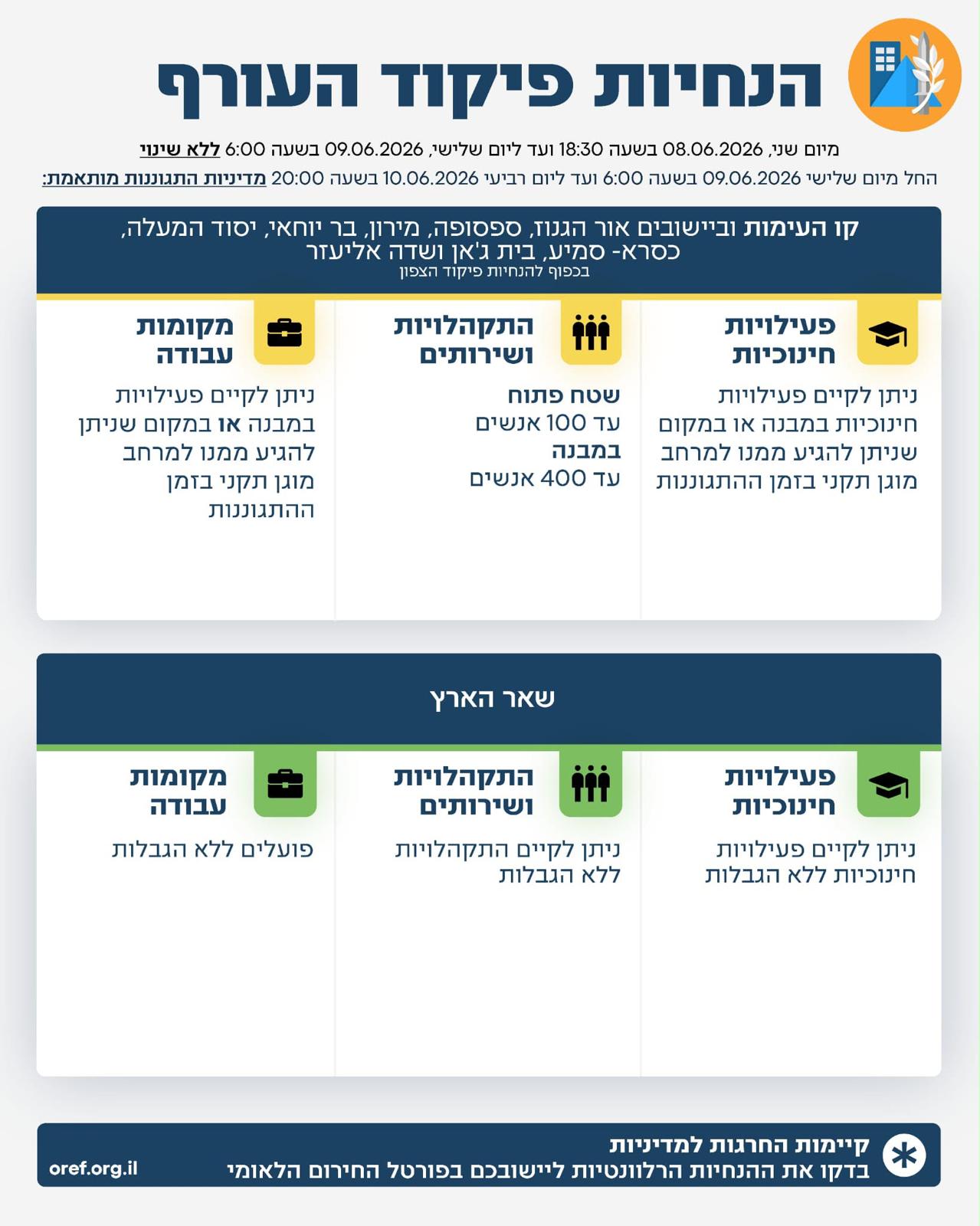 חוזרים לשגרה: פיקוד העורף הסיר את רוב ההגבלות ברחבי הארץ הנחיות פיקוד העורף